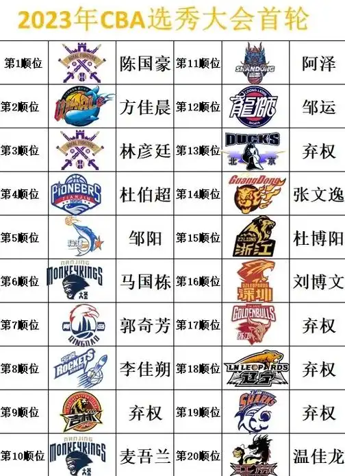 CBA2023选秀顺位一览表是什么(如何申请参加CBA选秀)