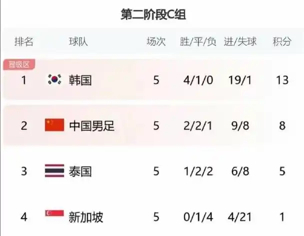 国足1比5